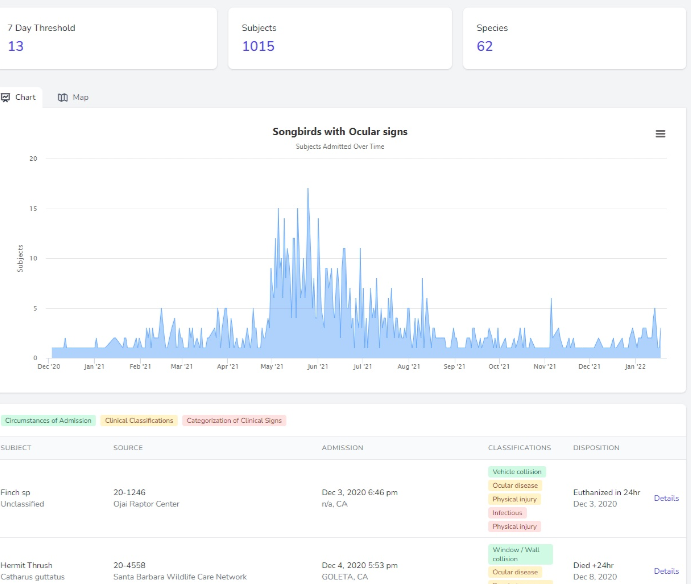 Alert system dashboard charting songbirds admitted with ocular signs, which spiked in May and June 2021, above the matching patient records.