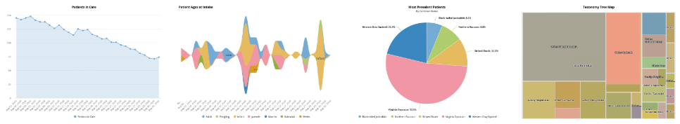 Patient analytics graphs of patients in care, ages at intake, most prevalent species and a taxonomy tree map.