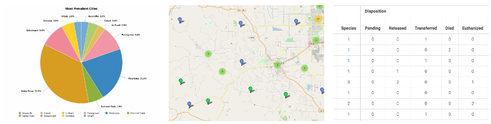 Origin analytics with a pie chart of the most prevalent cities, a map of clustered patient locations and dispositions by species.