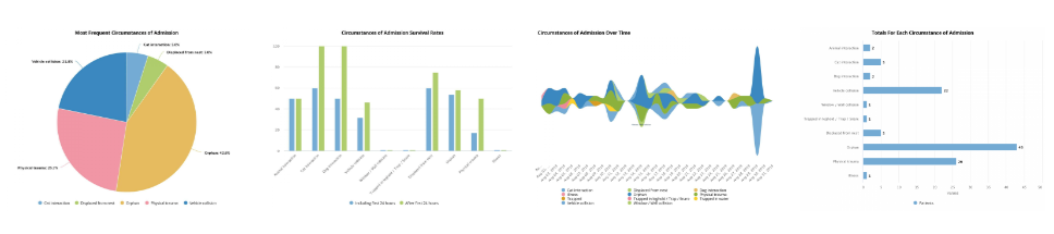 Circumstances of admission graphs: most frequent, survival rates before and after 24 hours, changes over time and totals.