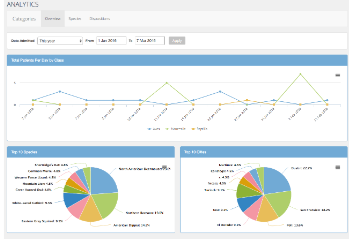 Analytics overview with a date admitted range, a line chart of patients per day by class and pie charts of top species and cities.
