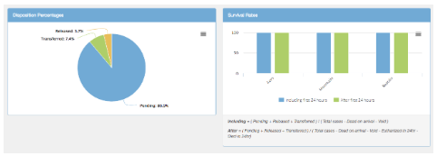 Disposition overview with a pie chart of outcomes, mostly pending, beside a bar chart of survival rates.