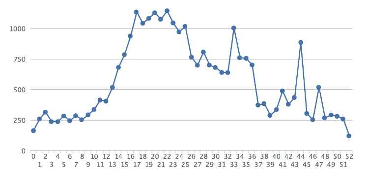 Line chart: weekly admissions rise from about 160 to a peak near 1,150 in weeks 17 to 22, then fall to about 120 by week 52.