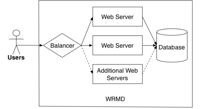 Diagram of WRMD’s setup: a load balancer spreads users across several web servers that share one database.